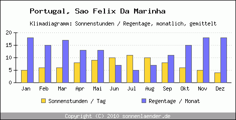 Klimadiagramm: Portugal, Sonnenstunden und Regentage Sao Felix Da Marinha 