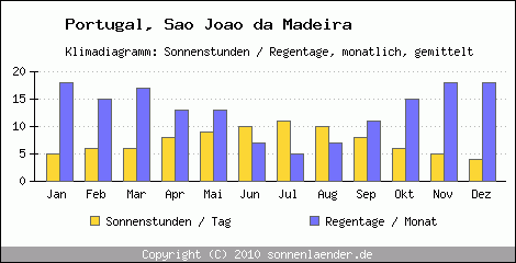 Klimadiagramm: Portugal, Sonnenstunden und Regentage Sao Joao da Madeira 