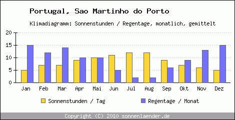 Klimadiagramm: Portugal, Sonnenstunden und Regentage Sao Martinho do Porto 