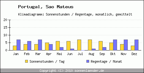 Klimadiagramm: Portugal, Sonnenstunden und Regentage Sao Mateus 