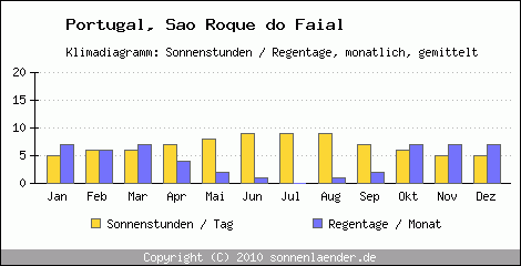 Klimadiagramm: Portugal, Sonnenstunden und Regentage Sao Roque do Faial 