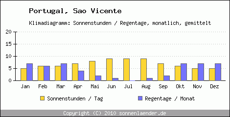 Klimadiagramm: Portugal, Sonnenstunden und Regentage Sao Vicente 