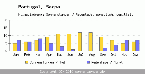 Klimadiagramm: Portugal, Sonnenstunden und Regentage Serpa 
