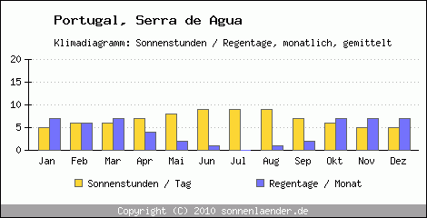 Klimadiagramm: Portugal, Sonnenstunden und Regentage Serra de Agua 