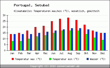 Klimadiagramm Setubal, Temperatur