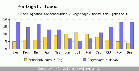 Klimadiagramm: Portugal, Sonnenstunden und Regentage Tabua 