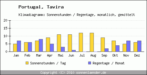 Klimadiagramm: Portugal, Sonnenstunden und Regentage Tavira 