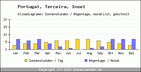 Klimadiagramm: Portugal, Sonnenstunden und Regentage Terceira, Insel 