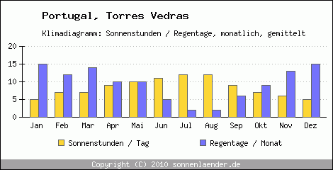 Klimadiagramm: Portugal, Sonnenstunden und Regentage Torres Vedras 