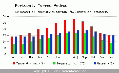 Klimadiagramm Torres Vedras, Temperatur