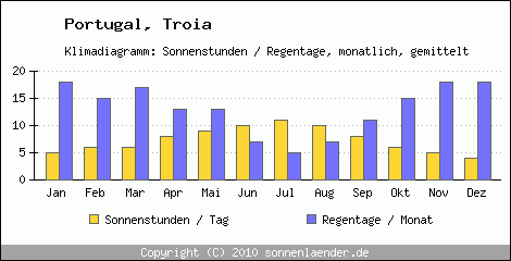 Klimadiagramm: Portugal, Sonnenstunden und Regentage Troia 