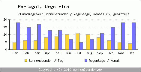 Klimadiagramm: Portugal, Sonnenstunden und Regentage Urgeirica 