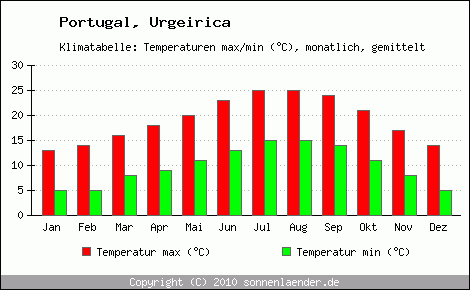 Klimadiagramm Urgeirica, Temperatur