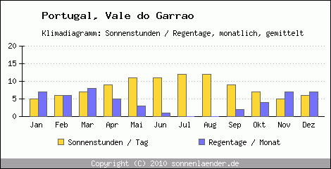 Klimadiagramm: Portugal, Sonnenstunden und Regentage Vale do Garrao 