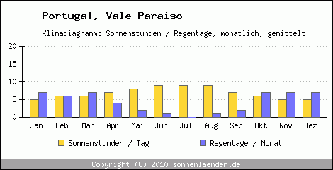 Klimadiagramm: Portugal, Sonnenstunden und Regentage Vale Paraiso 