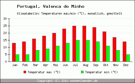 Klimadiagramm Valenca do Minho, Temperatur