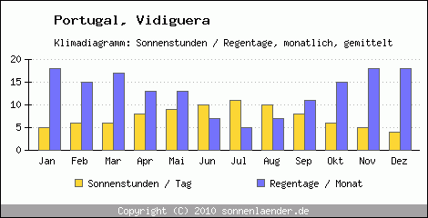 Klimadiagramm: Portugal, Sonnenstunden und Regentage Vidiguera 