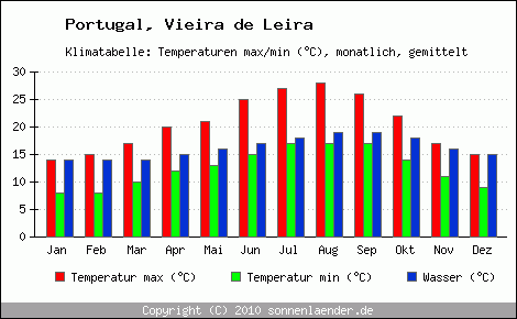 Klimadiagramm Vieira de Leira, Temperatur