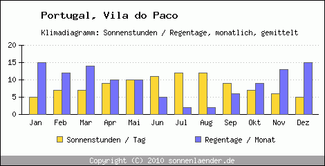 Klimadiagramm: Portugal, Sonnenstunden und Regentage Vila do Paco 