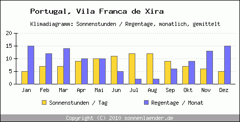 Klimadiagramm: Portugal, Sonnenstunden und Regentage Vila Franca de Xira 