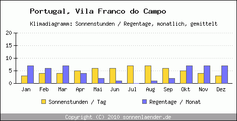 Klimadiagramm: Portugal, Sonnenstunden und Regentage Vila Franco do Campo 