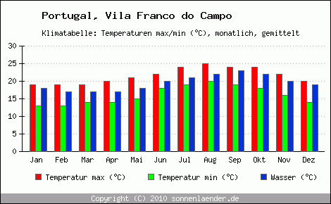 Klimadiagramm Vila Franco do Campo, Temperatur