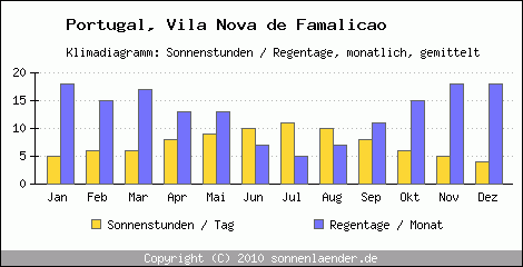 Klimadiagramm: Portugal, Sonnenstunden und Regentage Vila Nova de Famalicao 