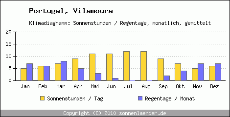 Klimadiagramm: Portugal, Sonnenstunden und Regentage Vilamoura 