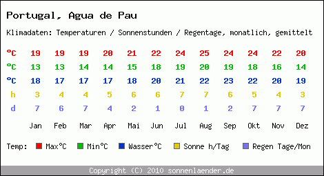Klimatabelle: Agua de Pau in Portugal