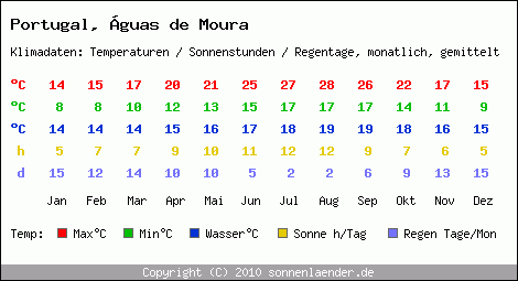 Klimatabelle: guas de Moura in Portugal