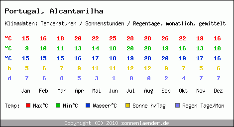 Klimatabelle: Alcantarilha in Portugal