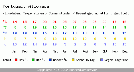 Klimatabelle: Alcobaca in Portugal