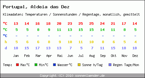 Klimatabelle: Aldeia das Dez in Portugal