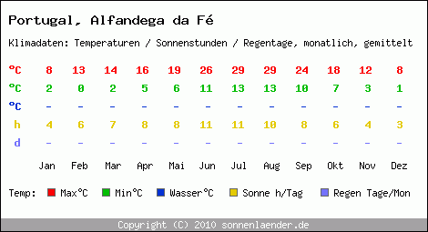 Klimatabelle: Alfandega da F in Portugal