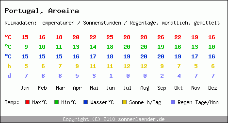 Klimatabelle: Aroeira in Portugal
