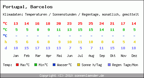 Klimatabelle: Barcelos in Portugal