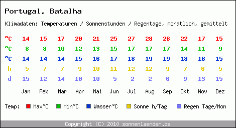 Klimatabelle: Batalha in Portugal