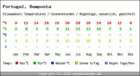 Klimatabelle: Bemposta in Portugal
