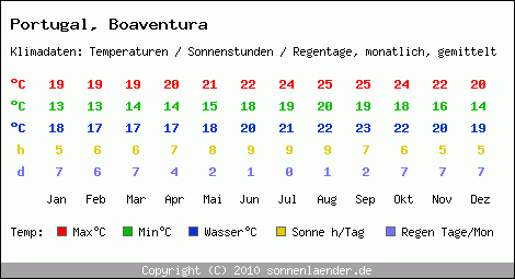 Klimatabelle: Boaventura in Portugal