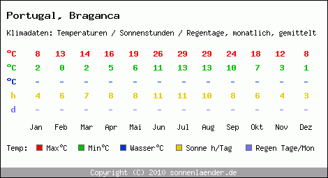 Klimatabelle: Braganca in Portugal