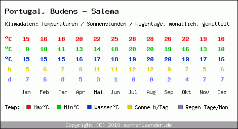 Klimatabelle: Budens - Salema in Portugal