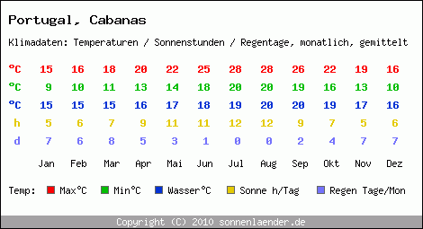 Klimatabelle: Cabanas in Portugal