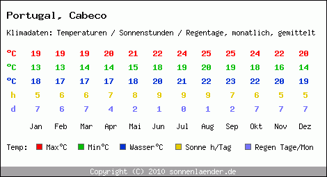 Klimatabelle: Cabeco in Portugal