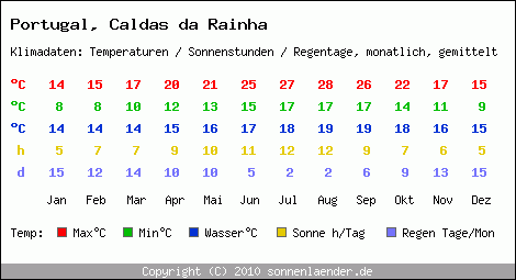Klimatabelle: Caldas da Rainha in Portugal