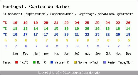 Klimatabelle: Canico de Baixo in Portugal