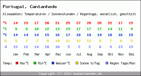 Klimatabelle: Cantanhede in Portugal