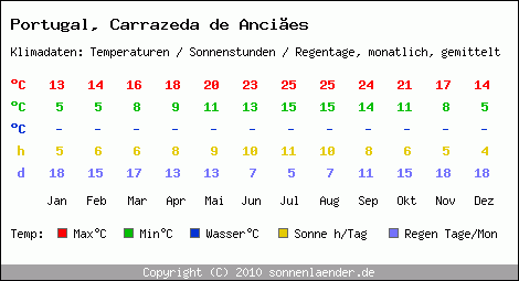 Klimatabelle: Carrazeda de Ancies in Portugal