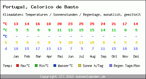 Klimatabelle: Celorico de Basto in Portugal