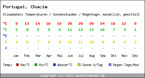 Klimatabelle: Chacim in Portugal