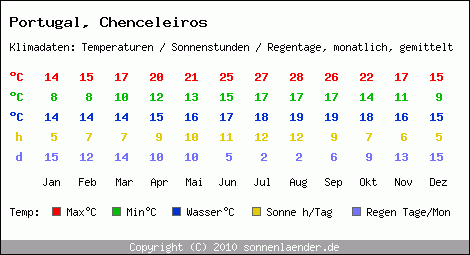 Klimatabelle: Chenceleiros in Portugal